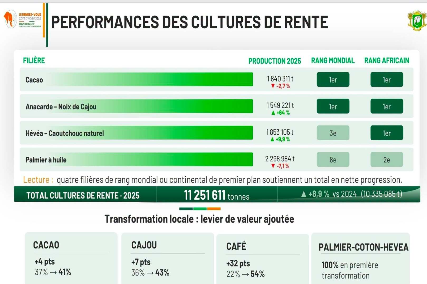 Côte d’Ivoire Positions Agriculture at the Heart of Its 2026–2030 National Development Plan